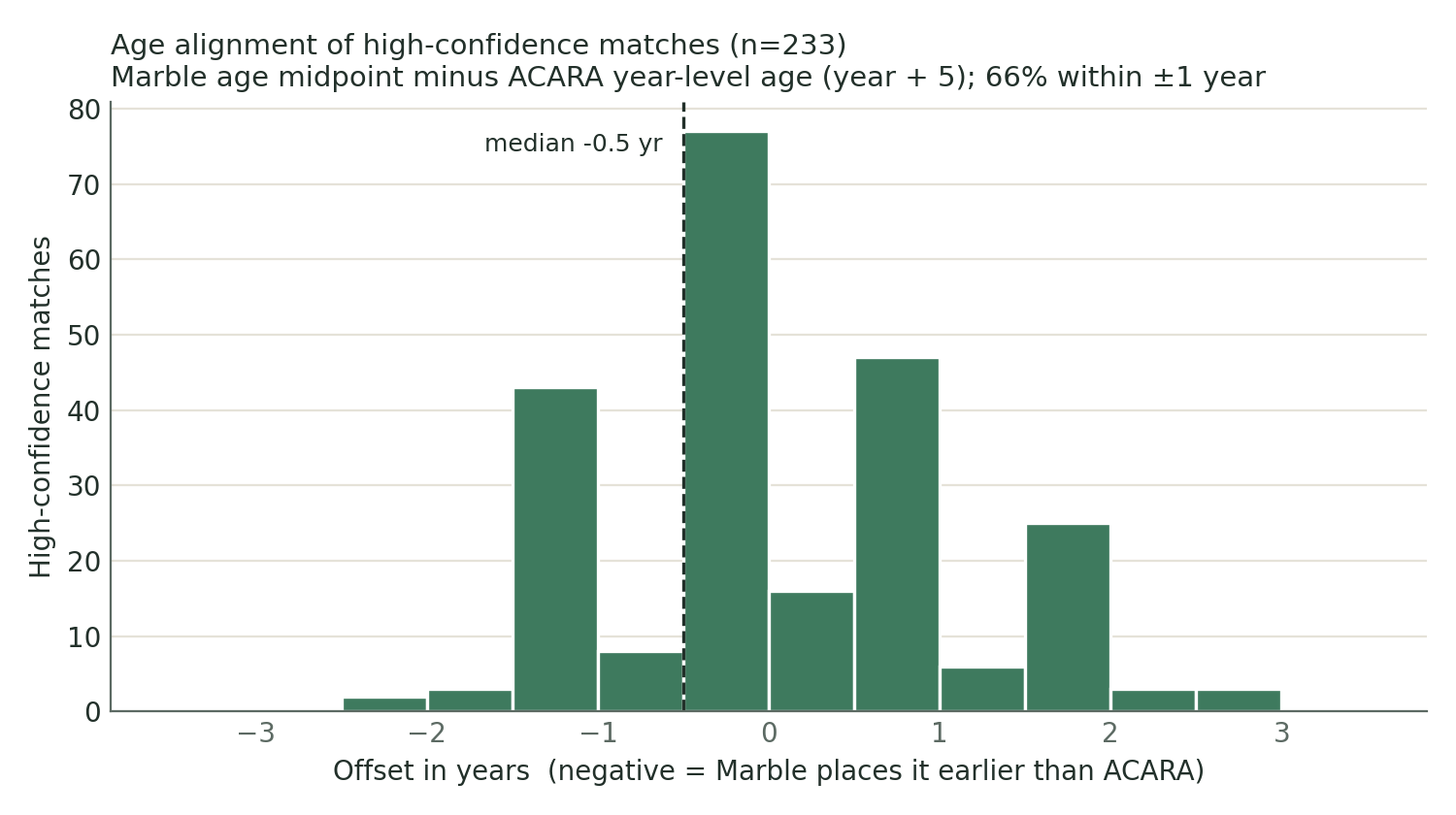 Histogram of the age offset between the map's typical age and the ACARA year level for high-confidence matches, centred near zero with most matches within one year.