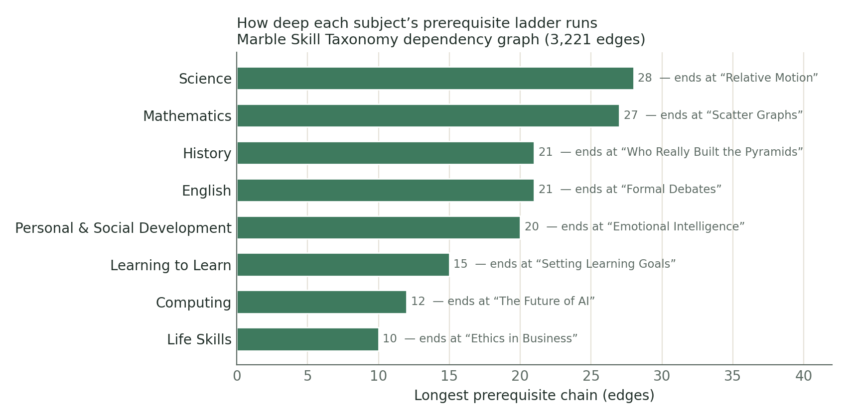 Bar chart of the longest prerequisite chain per subject. Science and Mathematics run 28 and 27 steps deep; other subjects are shallower.