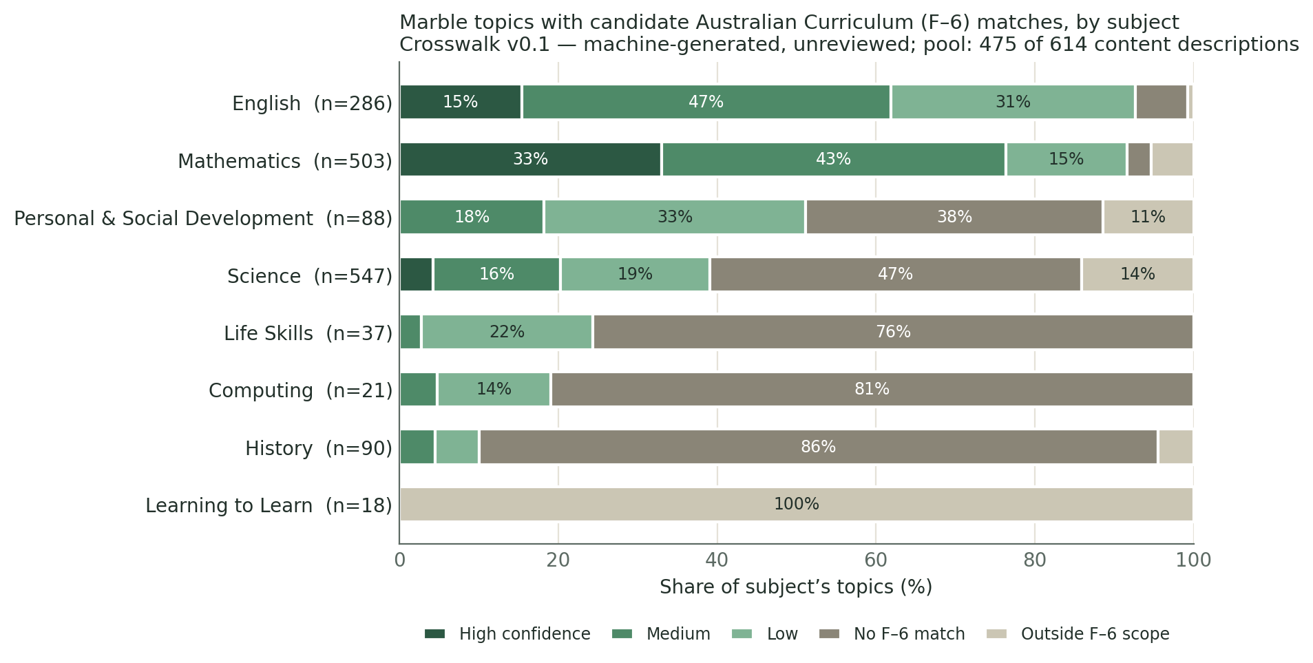 Stacked bar chart of candidate Australian Curriculum matches by subject. English and Mathematics are over 90% matched; Life Skills, Computing and History are mostly unmatched; Learning to Learn is entirely outside F–6 scope.