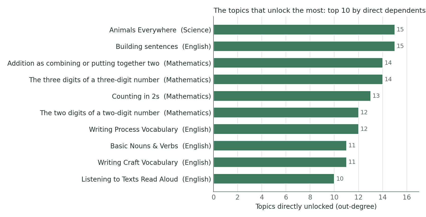 Bar chart of skills that directly unlock the most other skills, led by Animals Everywhere and Building sentences with 15 each, then early addition, place value and counting skills.